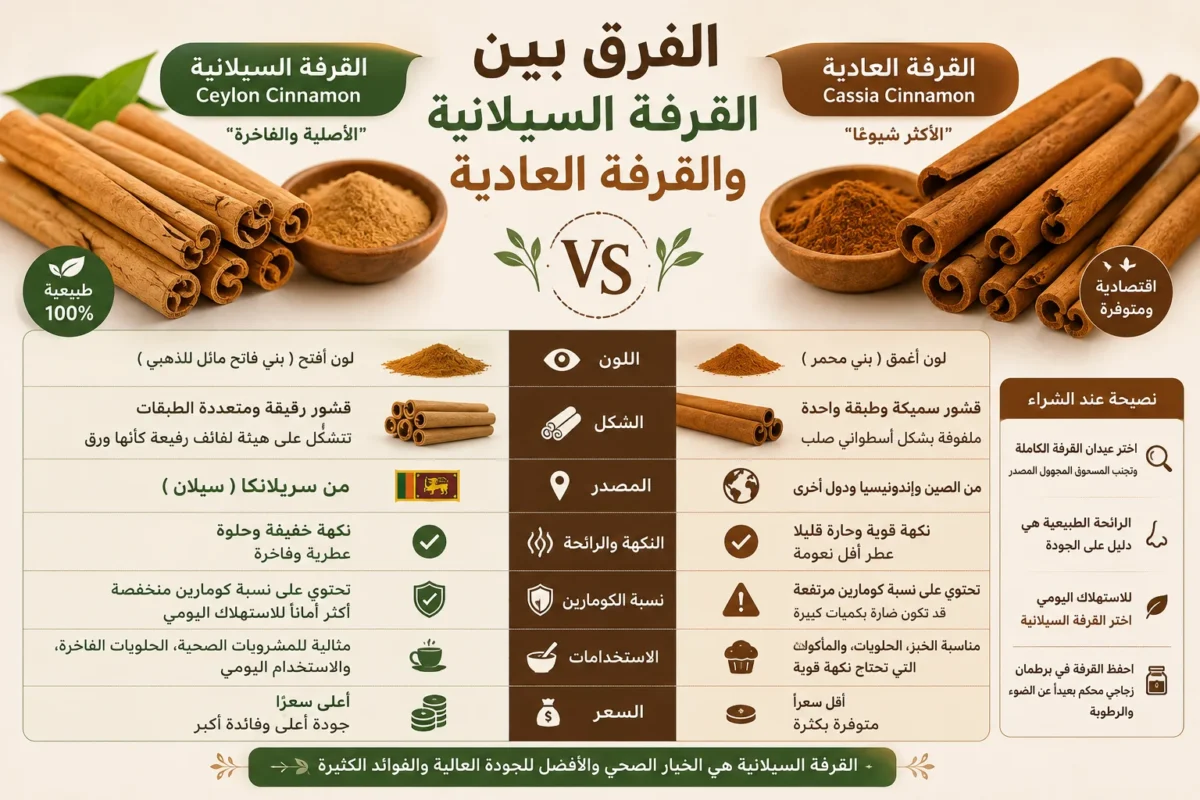 مقارنة بين القرفة السيلانية والقرفة العادية توضح اختلاف الشكل واللون والطعم والمنشأ والفوائد الصحية، مع شرح خصائص كل نوع ونصائح لاختيار القرفة المناسبة للاستخدام اليومي