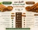 مقارنة بين القرفة السيلانية والقرفة العادية توضح اختلاف الشكل واللون والطعم والمنشأ والفوائد الصحية، مع شرح خصائص كل نوع ونصائح لاختيار القرفة المناسبة للاستخدام اليومي